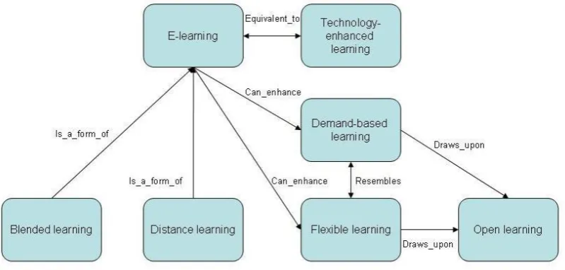 Figure 3: Concept Map  
