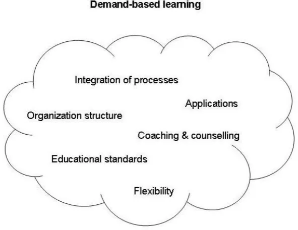 Figure 4: Concepts important to demand-based learning 