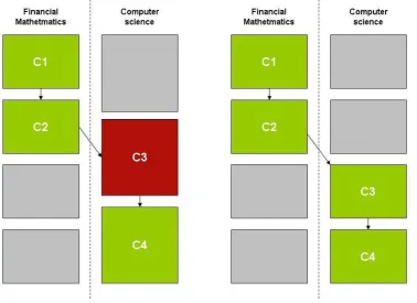 figure 6. The faculty of financial mathematics teaches students by offering a four-period curriculum, while the faculty of computer science uses a three-period curriculum
