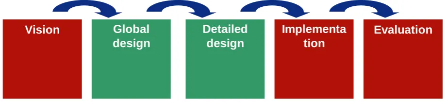 Figure 8: Program development  
