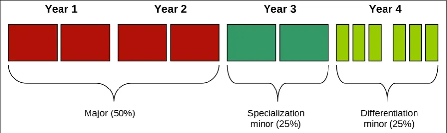 Figure 10: Educational model in organization 1 