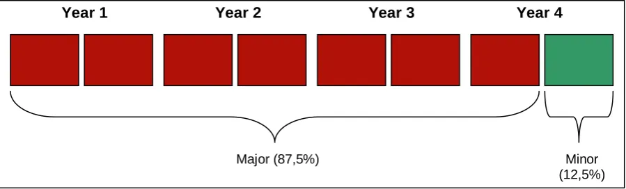 Figure 11: Educational model in organization 3  