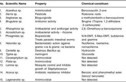 Table 2 : Details of Antimicrobial/ Biopesticidal Properties of Wetland Plants