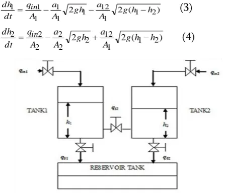 Figure 1. Schematic diagram of coupled tank process  