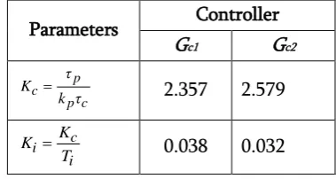 Table I. Controller Parameters for PI Controller 