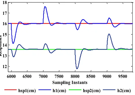 Figure  6(c) Regulatory Response of IMC PI 