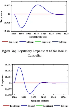 Figure  7(c) Regulatory Response of h1 for IMC PI 