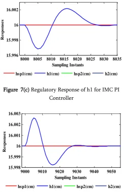 Figure  7(c) Regulatory Response of h1 for IMC PI 