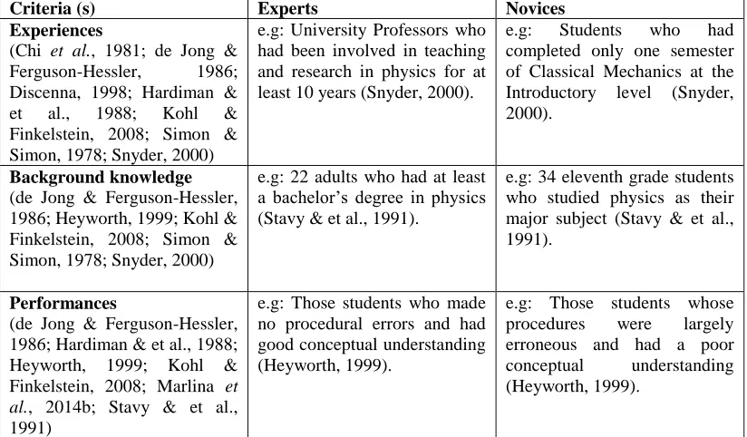 Table 2: Criteria to select expert and novice subjects 