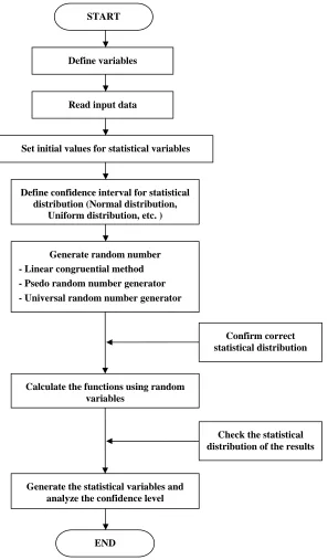 Fig. 3  Procedure of the Monte Carlo simulation  