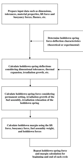 Fig. 4  Analysis procedure of the holddown force using deterministic method  