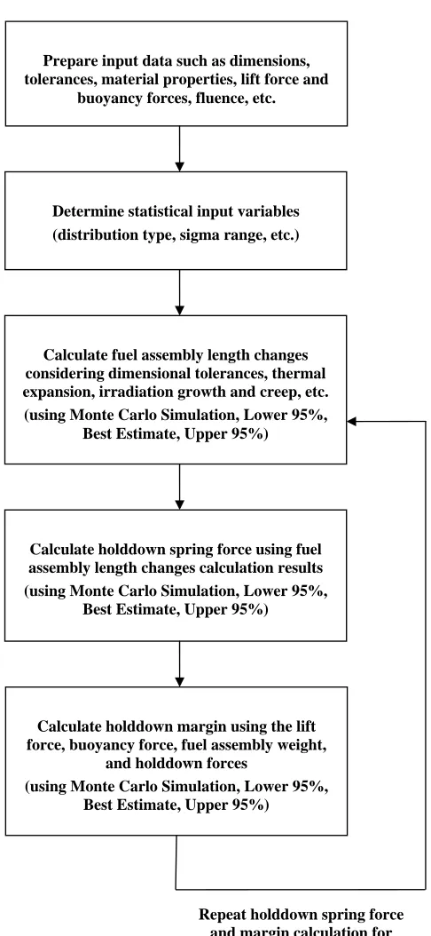 Fig. 5  Analysis procedure of the holddown force using statistical method  