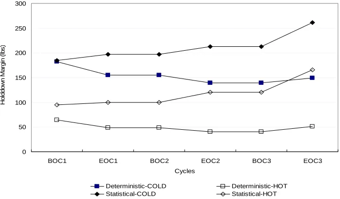 Fig. 6  Comparison of minimum holddown forces between deterministic and statistical results 