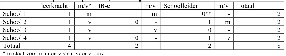 Tabel 1: Aantal respondenten per school, functie en geslacht   leerkracht m/v* IB-er m/v 