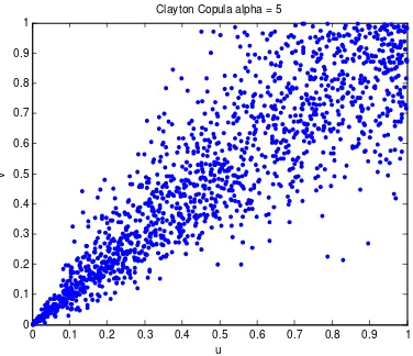 Figure 4.6 shows 1500 random samples from a Clayton Copula with parameter alpha = 5 
