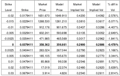 Table 5.3 Market and UVDD Model Price/Volatilities with strikes for 1Y-10Y swap rate 