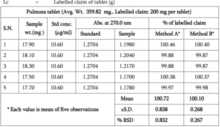 Table 3 : Results of Estimation of Ozagrel in Tablets 
