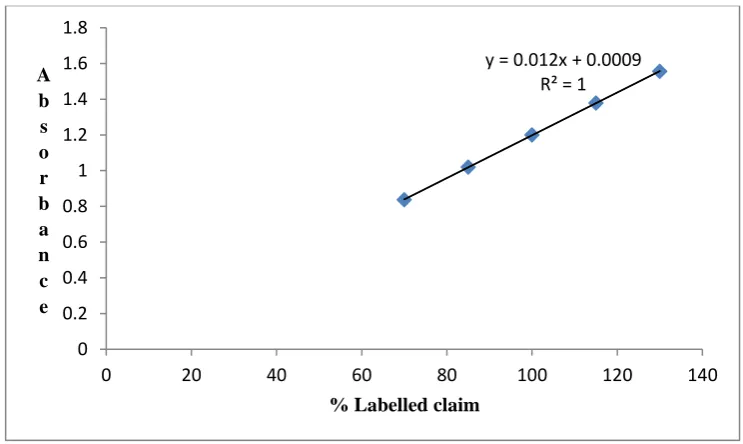 Table 5 : Results of Precision Studies 