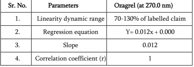 Table 6 : Results of Range studies 
