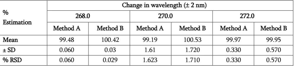 Table 8 : Results of Specificity Study 