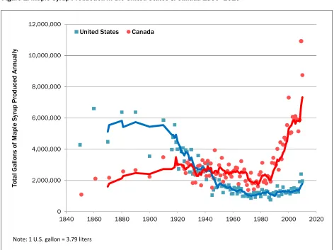 Figure 1. Maple Syrup Production in the United States & Canada 1860–2010 