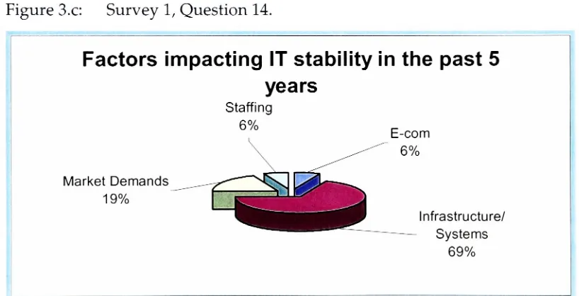 Figure 3.c:Survey 1, Question 14.Factors impacting IT stability in the past 5