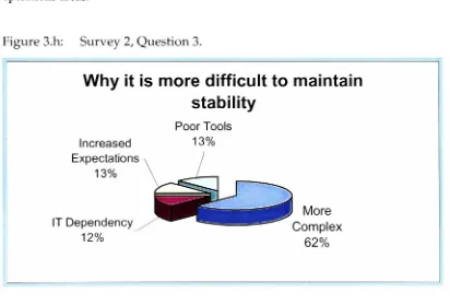 Figure 3.h:Survey 2, Question 3.Why it is more difficult to maintain