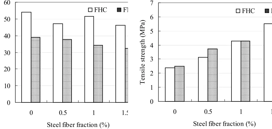 Fig. 3  Tensile strength versus steel fiber fraction 