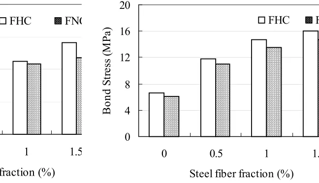Fig. 4  Modulus of rupture versus steel fiber fraction 