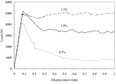 Fig. 8  Typical load-displacement curves of concretes with various steel fiber fractions 