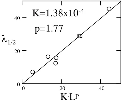 Table I:  Summary of edge length and 50% wavelength (L and λ1/2 ) for the images in Figure 8