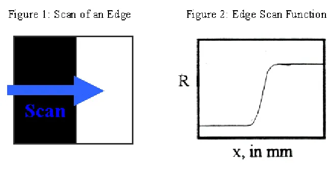 Figure 2 is also referred to as the edge spread function. This function gives a very good 