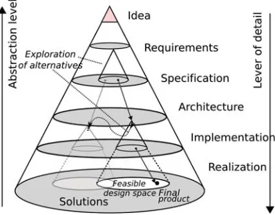 Figure 1.1: System design process (Corporaal, 2006; Groothuis and Broenink, 2009)