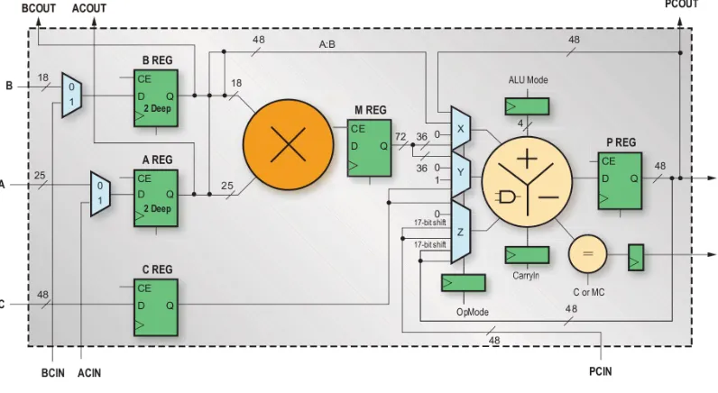 Figure 2.3: Virtex-5 DSP48E block, image (Przybus, 2007)