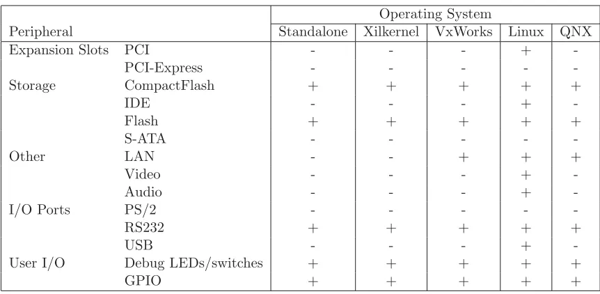 Table 2.2: ML510 peripheral support in operating systems