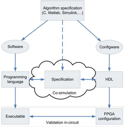 Figure 4.2: Diﬀerent ’X’-in-the-loop simulation types, image from (Oosterom, 2006)