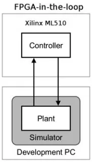 Figure 4.3: FPGA-in-the-loop simulation