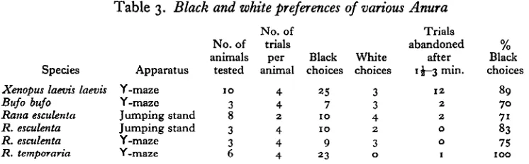 Table 3. Black and white preferences of various Anura