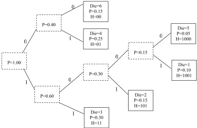 Figure 1.1.  Huffman Tree Diagram for Die Example. 