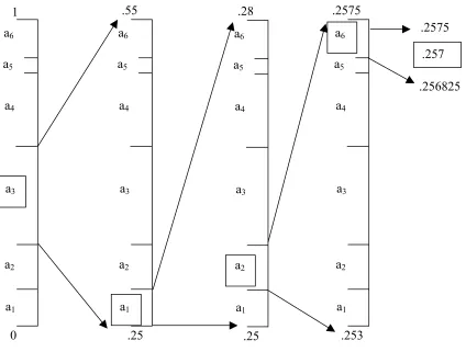 Figure 1.2. Arithmetic Coding Example using the data from Table 1.1 