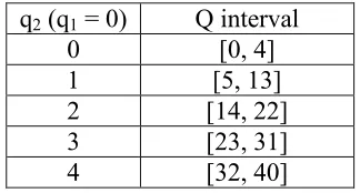 Table 3.1. Mapping of Q with respect to q1 
