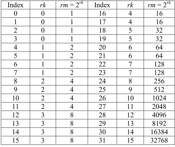Table 3.3. J Table for Encoding Run Length 