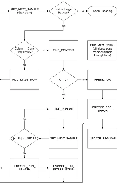 Figure 3.5. JPEG-LS Encoder Diagram 