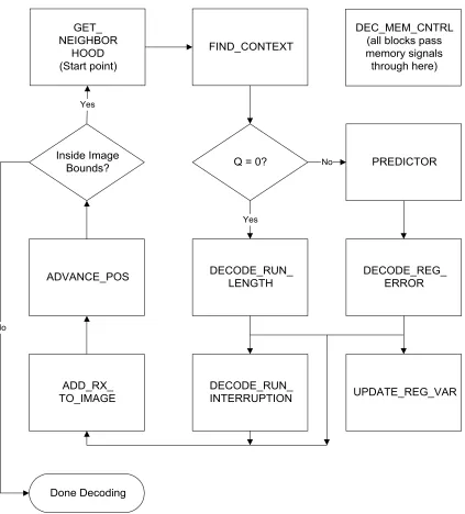 Figure 3.6. JPEG-LS Decoder Diagram 