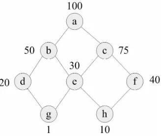 Figure 1: Example lattice with space costs  