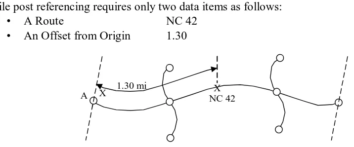 Figure 2.5:  Specifying a Point Location Using Mile Post Referencing 