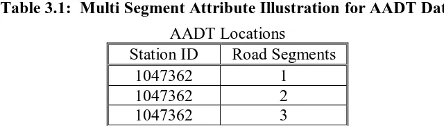 Table 3.1:  Multi Segment Attribute Illustration for AADT Data 