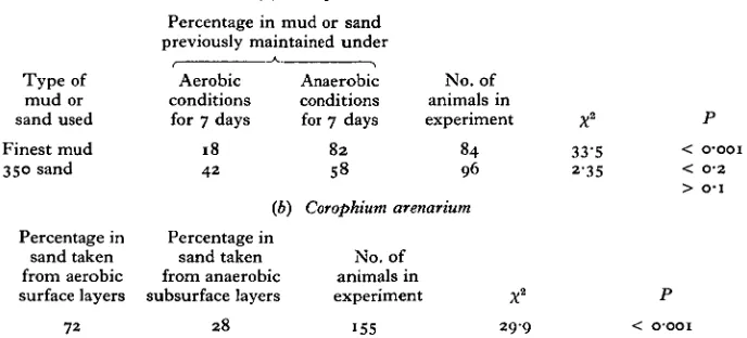 Table 2. Choice experiments with aerobic and anaerobic mud and sand