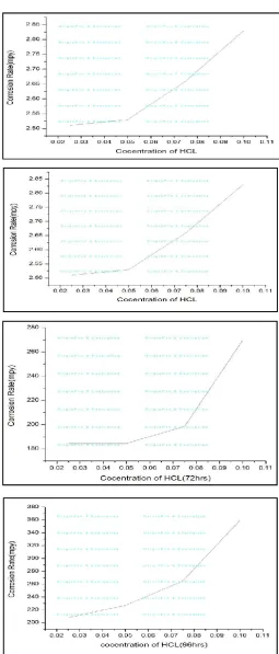 Fig. 1. Weight Loss Corrosion Test of Al 1100 in Different Concentration of HCl Solution at 250C 
