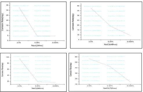 Fig. 3. Potentiodynamic Studies of Al 1100 in Different Concentration of HCl Solution     